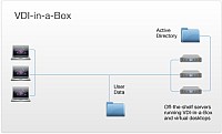 Citrix VDI-in-a-Box pomh personalizaci desktop
