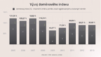 Vvoj potu novch domn kopruje vvoj esk ekonomiky