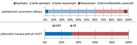 Spokojenost respondent s realizac procesu nkupu a plnovn inovace pokryt IS/ICT v tto oblasti