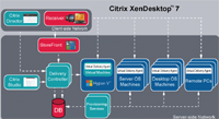 Citrix roziuje podnikovou mobilitu s XenDesktop 7