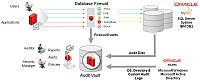 Oracle uvd een Oracle Audit Vault and Database Firewall