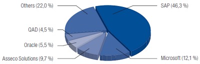 Obr. 1: Podíl dodavatelů podnikových aplikací na českém trhu v roce 2012 (v mil. dolarů)