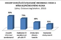 40 % ech zneuije informace kvli osobnmu prospchu