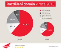 V roce 2013 stle kraluj .CZ domny