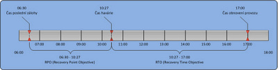 Obr. 1: RPO (recovery point objective) je čas, do kterého se budete muset v případě havárie vrátit