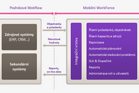 Cleverlance reintegrovala produkt People@work na nov ngCRM systm pro Slovak Telekom