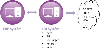 Pomoc EDI se poslaj zejmna odvolvky, nkupn objednvky, ale i faktury a transportn dokumenty