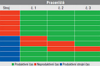 Zkracovn pestavovacch as ve vrobn lince