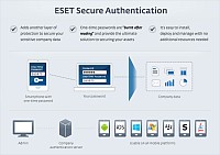 Nov verze een ESET Secure Authentication