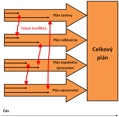 Obrázek 4 – Sdílený plán výroby s průběžným vyřešením konfliktů