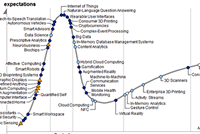 Gartner publikoval zprvu o vysplosti technologi pro rok 2014