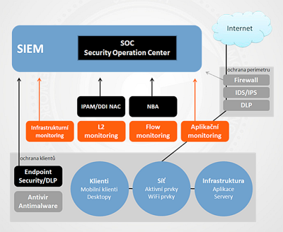 Koncept aktivn bezpenost a spolehlivosti IT infrastruktury.