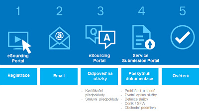 Proces registrace a schvlen dodavatel. Zdroj: www.digitalmarketplace.service.gov.uk