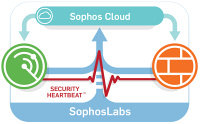 Sophos Heartbeat synchronizuje ochranou koncovch bod a st