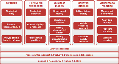 Obr. 1: Struktura MIS v plnm rozsahu pokrvajc agendy strategickho top-managementu i operativnho managementu