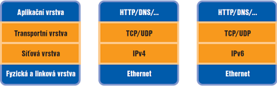 Obr. 1: IP stack
