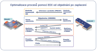 Optimalizace proces pomoc EDI od objednn po zaplacen