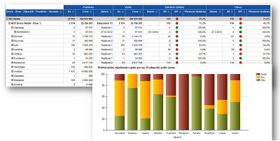 Manaersk pehled vasnosti plnn objednvek v een Business Intelligence.