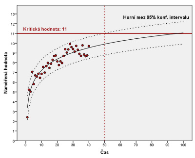 Obr. 2: seln promnn a pravdpodobnost pekroen kritick hodnoty.