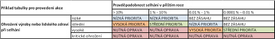 Obr. 3: Rozhodovac tabulka.