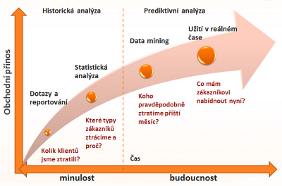 Obr. 1: Nejvy pidanou hodnotu vykazuj lohy prediktivn analytiky