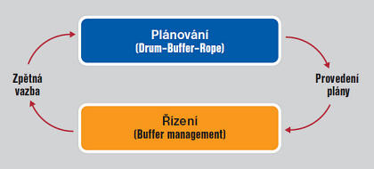 Obr. 1: Zkladn princip cyklu plnovn a zen vroby pomoc teorie omezen.