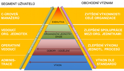 Obr. 2: Facility Management obsahuje ti dic hladiny  strategickou, taktickou a operativn.