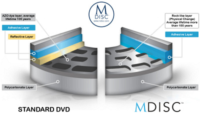 MDISC Blue-ray