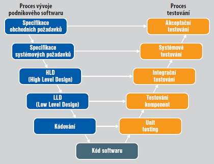 Obr. 1: V-Model