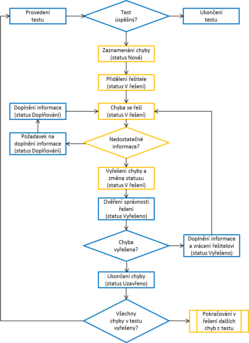 Obr. 2: Schma een chyb