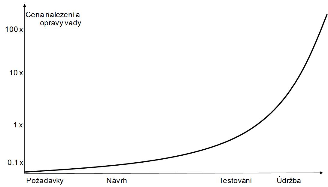 Obr. 3: Cena opravy vady