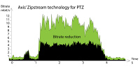 Axis Zipstream