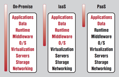 OpenShift, schema