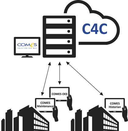 Obr. 1: COMES for Cloud  architektura