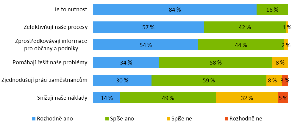 Graf 1: Co pro váš úřad obecně znamená využívání moderních informačních technologií? Zdroj: Průzkum „Moderní technologie a Open data na komunální úrovni“ zpracovala společnost Datank na vzorku 155 měst, které na průzkum reagovaly. Graf 1: Co pro váš úřad obecně znamená využívání moderních informačních technologií? Zdroj: Průzkum „Moderní technologie a Open data na komunální úrovni“ zpracovala společnost Datank na vzorku 155 měst, které na průzkum reagovaly.