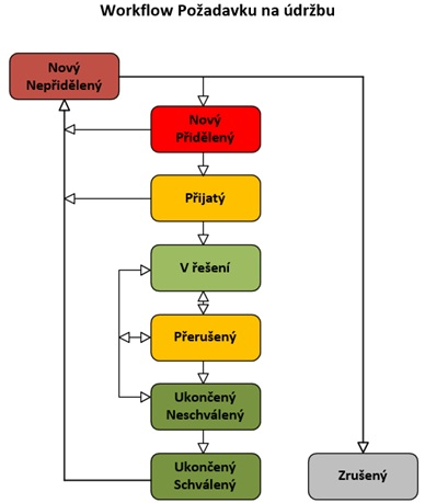Obr. 1  COMES Maintenance workflow poadavku nadrbu