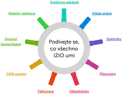 Obr. č. 1: Možnosti a funkce IZIO CRM Obr. č. 1: Možnosti a funkce IZIO CRM