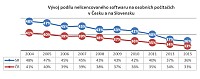 V esku se uv 33 % nelicencovanho softwaru