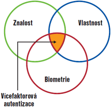 Obr. 1 - Vennv diagram