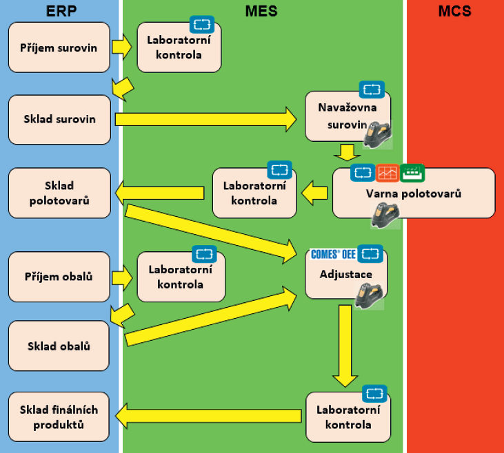 Obr. 1. Příklad aplikace Elektronického řízení výroby v kosmetickém průmyslu Obr. 1. Příklad aplikace Elektronického řízení výroby v kosmetickém průmyslu