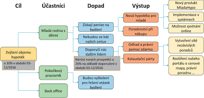 Příklad Impact mapy z bankovnictví