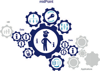 Schematické znázornění role řešení midPoint. Zdroj: Evolveum