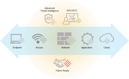 Fortinet Security Fabric Fortinet Security Fabric
