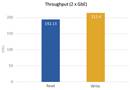 TS-451A Throughput