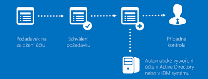 Schma . 2: Automatizace vytven tu a nastaven oprvnn