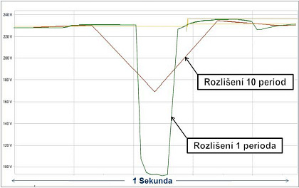 Obr 1: Velikost napájecího napětí Obr 1: Velikost napájecího napětí