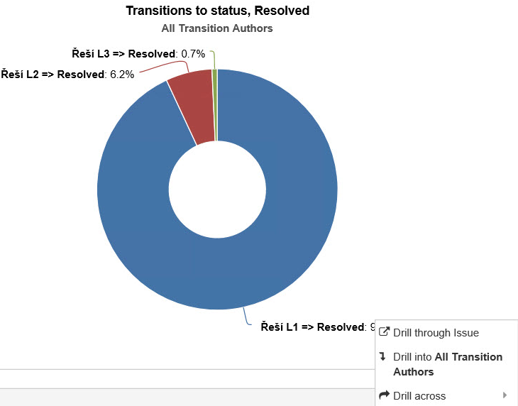Obr. 6: Poměr požadavků, vyřešených na jednotlivých úrovních podpory Obr. 6: Poměr požadavků, vyřešených na jednotlivých úrovních podpory