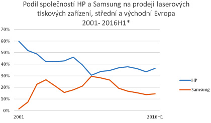 HP vs Samsung