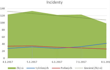 Obr. 1: Zdrav graf vvoje incident