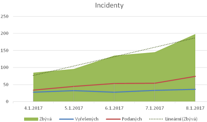 Obr. 2: Nemocn graf vvoje incident